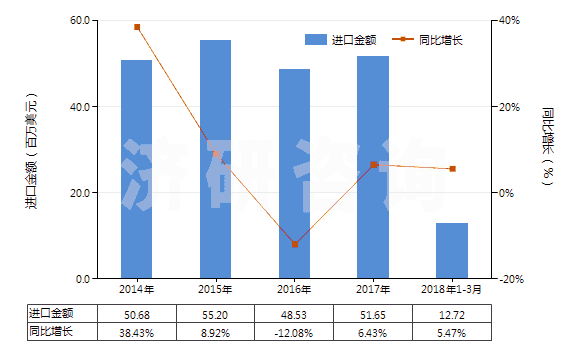 2014-2018年3月中國其他泡沫塑料制人造革及合成革(HS39211910)進口總額及增速統(tǒng)計
